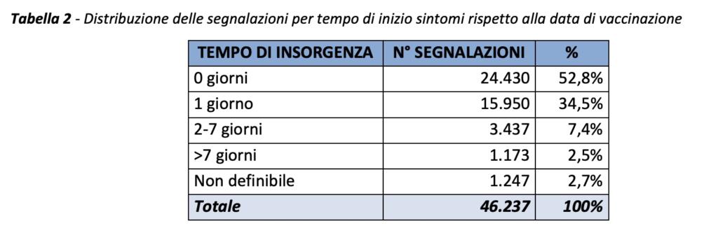 Effetti collaterali vaccini, tempi insorgenza