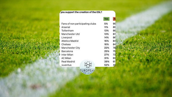 Quelli che credono ai sondaggi non ufficiali con i tifosi della Juve favorevoli al 52% alla Super League