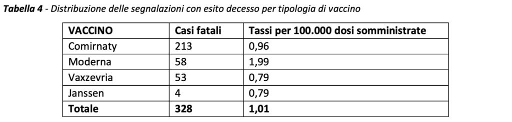 Morti dopo vaccino, segnalazioni AIFA