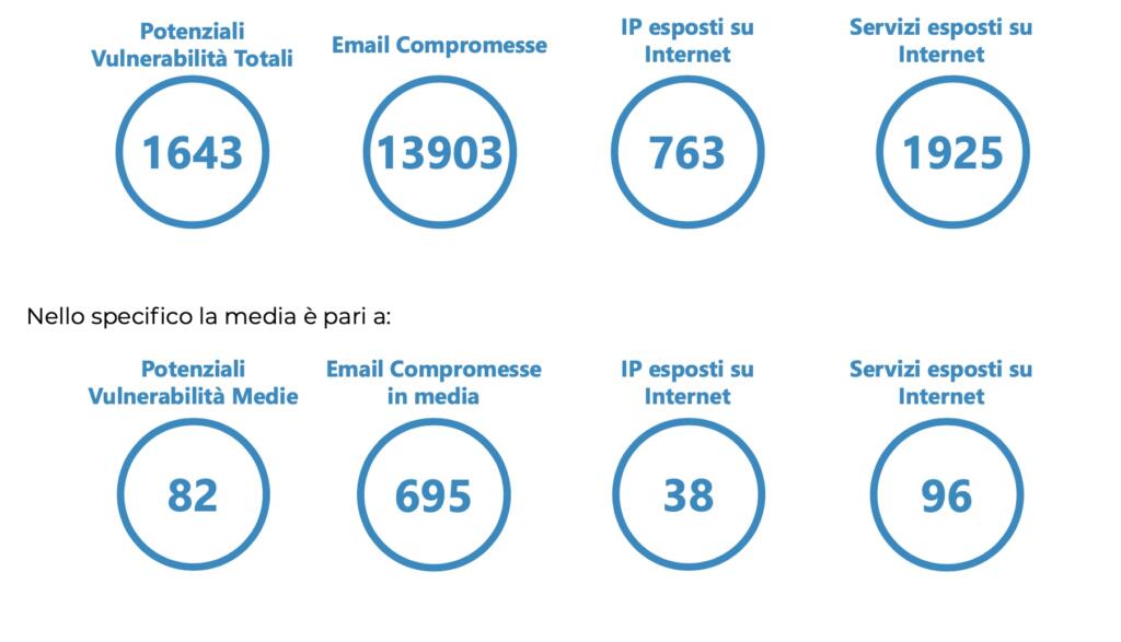 Cyber Risk Indicators