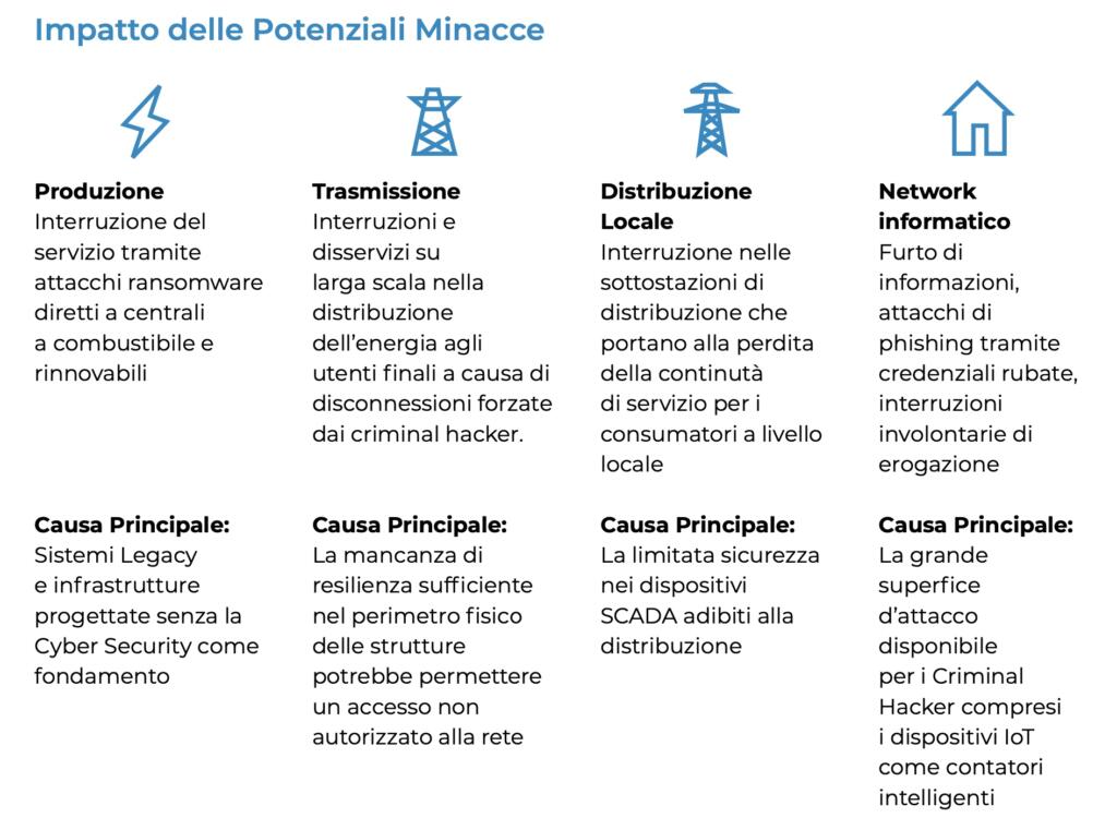 Impatto potenziali minacce