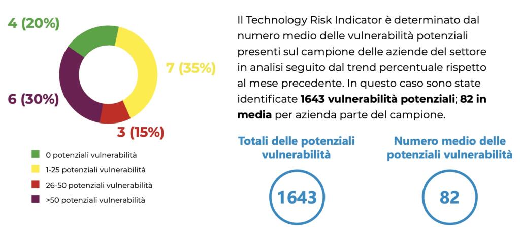Cyber Risk Indicators