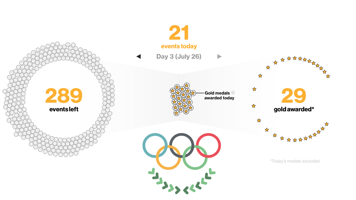 Sul sito di Bloomberg puoi monitorare in tempo reale il medagliere di Tokyo2020 article-post