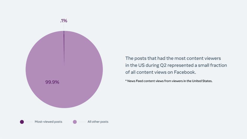 post più visti su Facebook