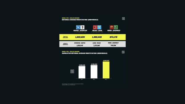 Dazn ha spiegato la misurazione dell’audience: «Calcoli fatti minuto per minuto su ciascun utente»