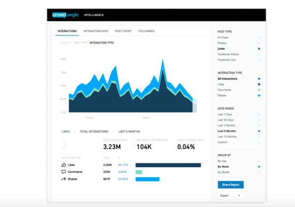 Il fondatore di Crowdtangle di Facebook lascia. E questo è un altro indizio sul clima a Menlo Park