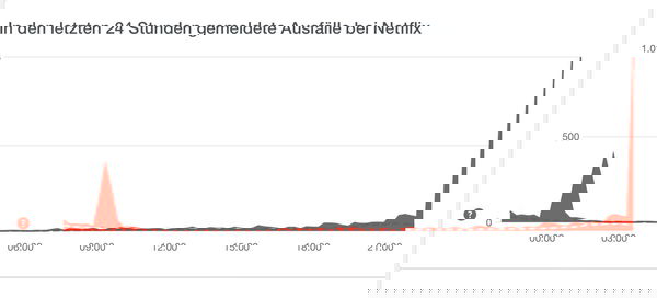 Netflix è andato down