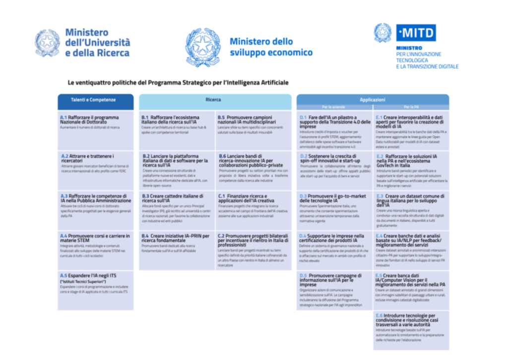 piano intelligenza artificiale