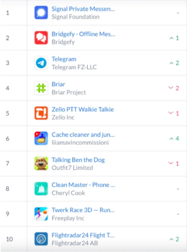 Classifica app per comunicare in Ucraina