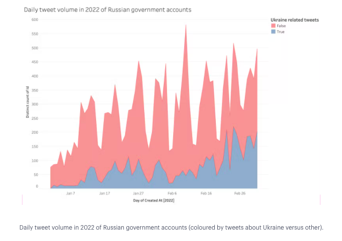 Notizie false account Twitter filo-russi