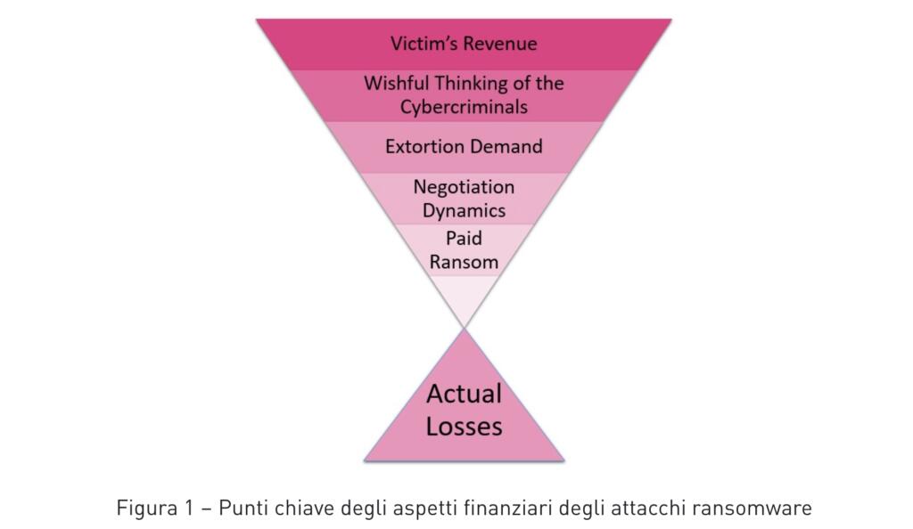 Attacchi Ransomware costi Check Point Research