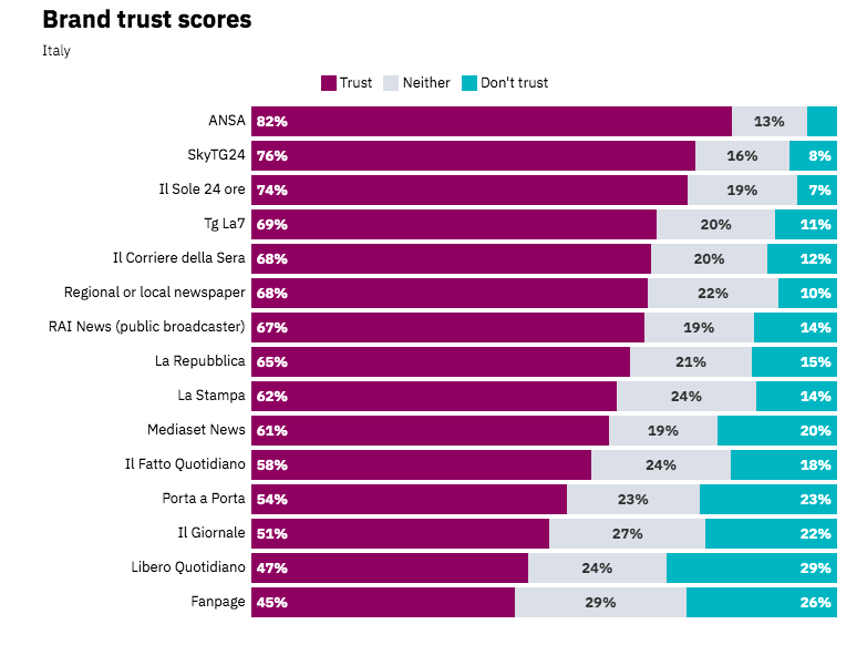 Italy Brand trust scores