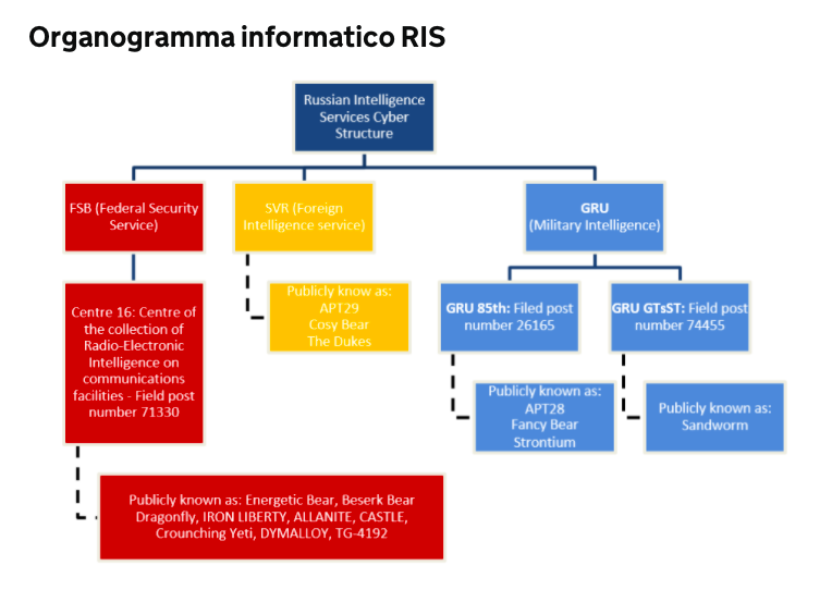 Organigramma informatico RIS