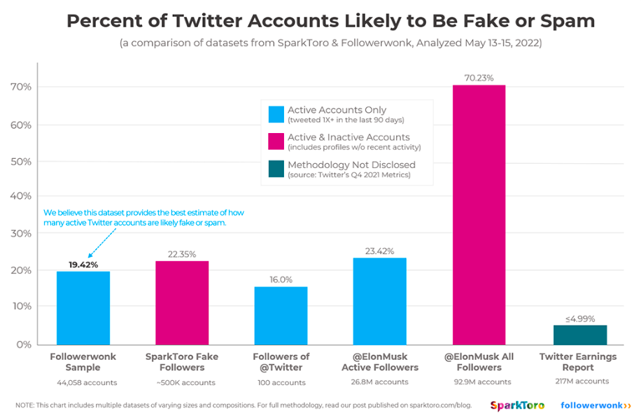 indagine SparkToro e Followerwonk su Twitter