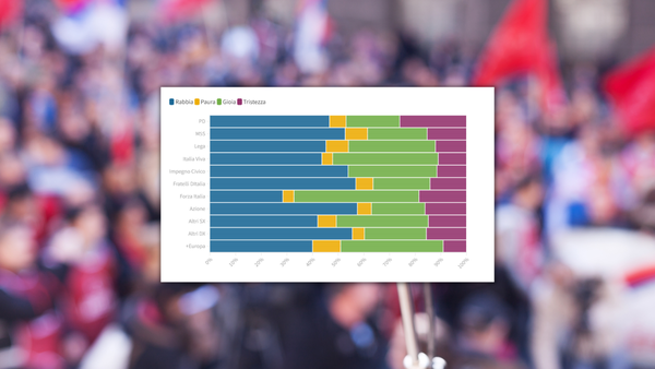 Fratelli d’Italia è il secondo partito che più di tutti punta sulla rabbia su Twitter