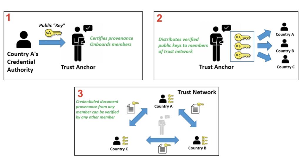 Certificazione digitale globale