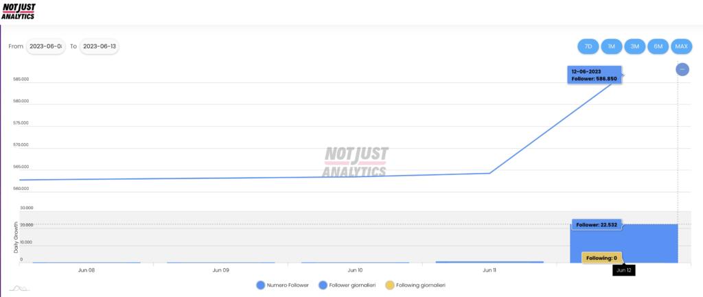 Profilo Instagram Berlusconi NotJustAnalytics
