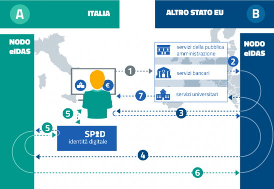 Questione di nodi: il mancato aggiornamento della versione di eIDAS