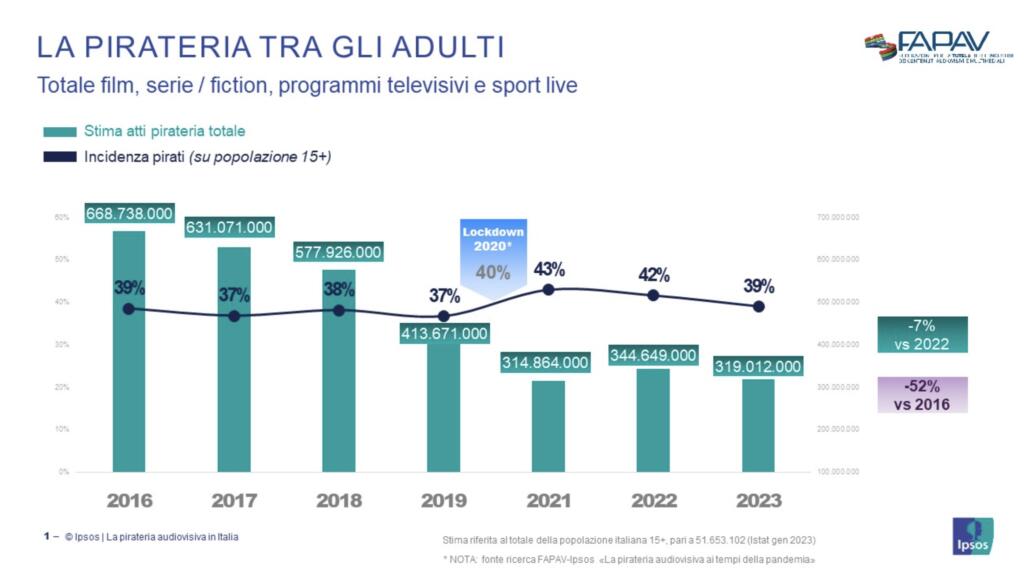 Dati pirateria in Italia