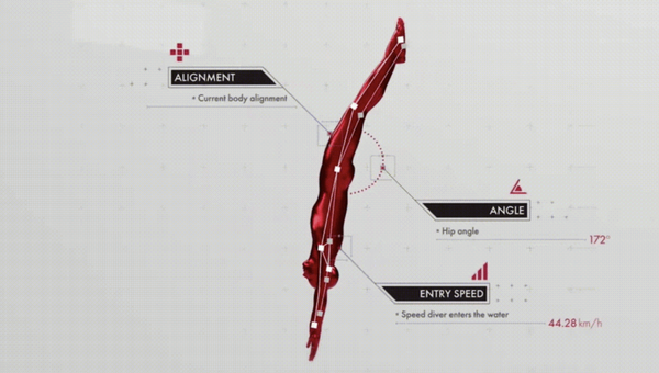 Gli strumenti AI per le valutazioni in sport come tuffi e ginnastica