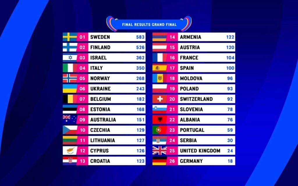 classifica Eurovision Song Contest 2023