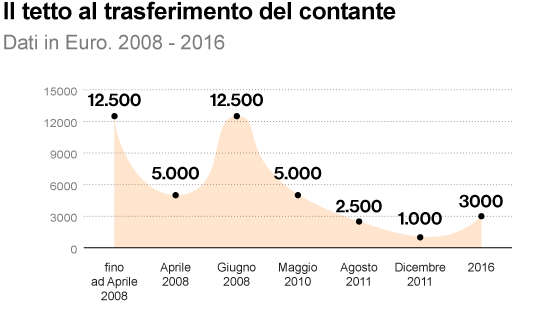 Limite all’utilizzo del contante: meglio mille euro o tremila? preview