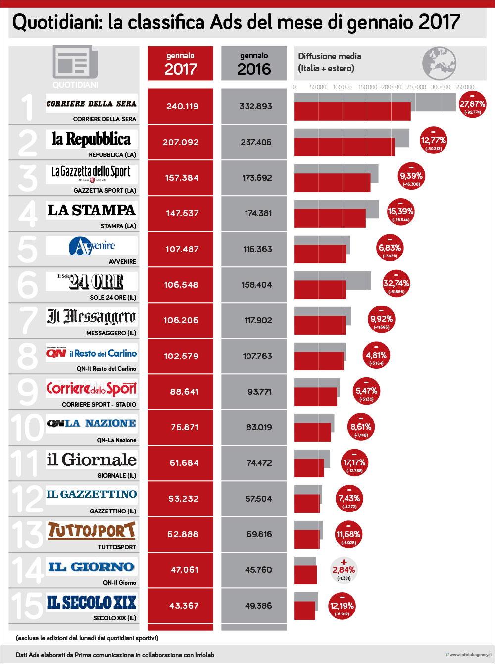 Giornali di una volta e numeri di oggi article-post