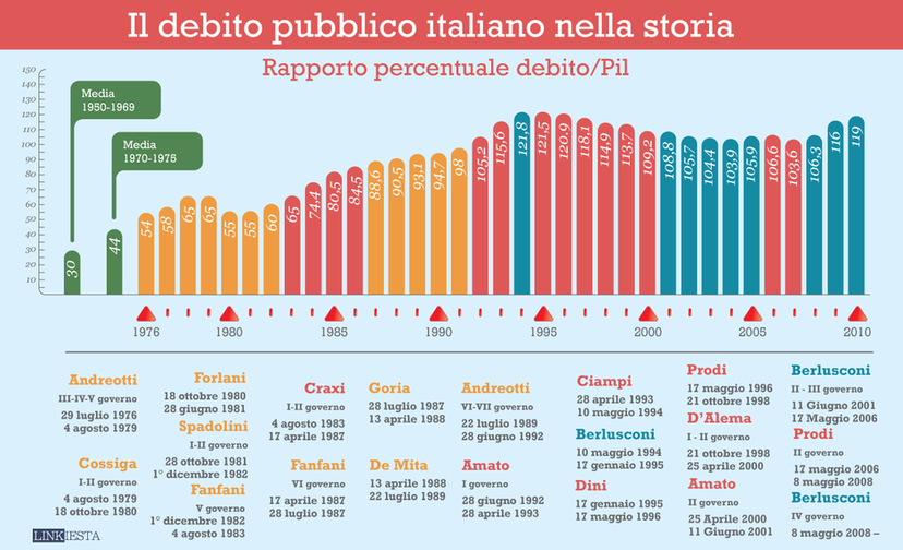 Debito pubblico record, prove tecniche di guerra civile preview