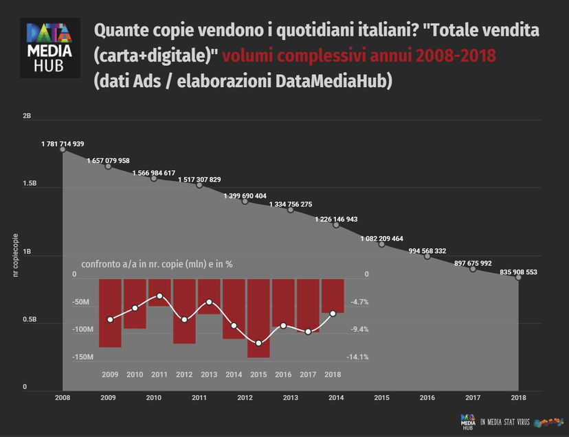 Vendite quotidiani: vincono i tifosi, ma non quelli del calcio preview