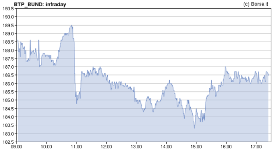 Spread a 187, a Conte e Tria il Nobel per l’economia? preview