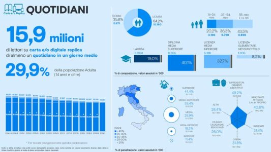 Quotidiani, il miracolo dei più lettori con meno copie article-post
