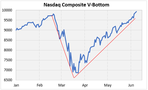 Nasdaq oltre 10.000, il caso Zoom article-post
