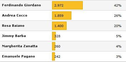 Sondaggio