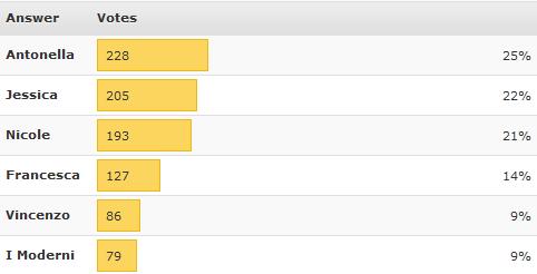 ‘X Factor 5’: è Antonella Lo Coco la concorrente preferita dai nostri utenti article-post