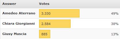 ‘Grande Fratello 12′: i nostri utenti preferiscono Ilenia Pastorelli e stasera vorrebbero eliminare Amedeo Aterrano preview
