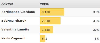 ‘Grande Fratello 12′: i nostri utenti preferiscono Ilenia Pastorelli e stasera vorrebbero eliminare Ferdinando Giordano preview