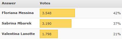 ‘Grande Fratello 12′: i nostri utenti preferiscono Ilenia Pastorelli e stasera vorrebbero eliminare Floriana Messina article-post