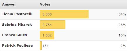 ‘Grande Fratello 12′: i nostri utenti preferiscono Sabrina Mbarek e stasera vorrebbero eliminare Ilenia Pastorelli article-post