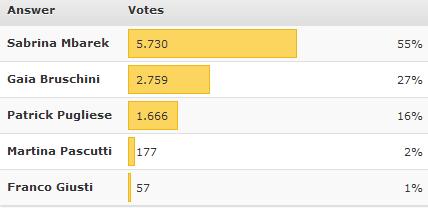 ‘Grande Fratello 12’: per i nostri utenti è Sabrina Mbarek a meritare la vittoria del programma preview