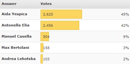 ‘Isola dei famosi 9’: per i nostri utenti è Aida Yespica a meritare la vittoria del programma preview