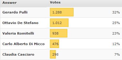 ‘Amici di Maria De Filippi 11′: i nostri utenti preferiscono Gerardo Pulli, Giuseppe Giofrè ed Alessandra Amoroso. Secondo il gradimento dei nostri utenti stasera dovrebbero uscire Claudia Casciaro, Jhonatan Gerlo ed Antonino Spadaccino preview