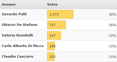 ‘Amici di Maria De Filippi 11′: i nostri utenti preferiscono Gerardo Pulli, Giuseppe Giofrè ed Alessandra Amoroso. Secondo il gradimento dei nostri utenti stasera dovrebbero uscire Claudia Casciaro, Nunzio Perricone e Valerio Scanu preview