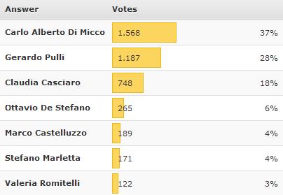 ‘Amici di Maria De Filippi 11’: i nostri utenti stasera vorrebbero eliminare Carlo Alberto Di Micco, Valentin Stoica e Marco Carta preview