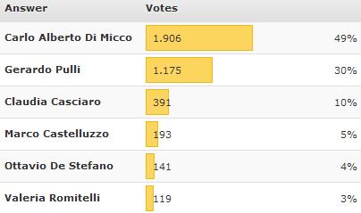 ‘Amici di Maria De Filippi 11′: i nostri utenti stasera vorrebbero eliminare Carlo Alberto Di Micco, Francesca Dugarte e Marco Carta e vorrebbero che venisse ripescato Antonino Spadaccino article-post