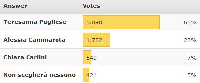 Francesco Monte: per i nostri utenti sarà Teresanna Pugliese la sua scelta preview