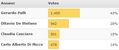 Amici di Maria De Filippi 11′: i nostri utenti preferiscono Gerardo Pulli, Giuseppe Giofrè ed Alessandra Amoroso e questa sera vorrebbero venisse ripescata Annalisa Scarrone preview