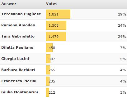 Chiusa la prima fase del sondaggione sulla protagonista di ‘Uomini e donne’ con maggior stile: eliminate Giulia Montanarini e Francesca Pierini article-post