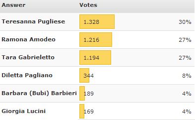 Chiusa la seconda fase del sondaggione sulla protagonista di ‘Uomini e donne’ con maggior stile: eliminate Giorgia Lucini e Barbara Barbieri preview
