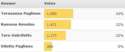 Chiusa la seconda fase del sondaggione sulla protagonista di ‘Uomini e donne’ con maggior stile: eliminate Diletta Pagliano e Tara Gabrieletto. Lo scontro finale sarà tra Ramona Amodeo e Teresanna Pugliese article-post