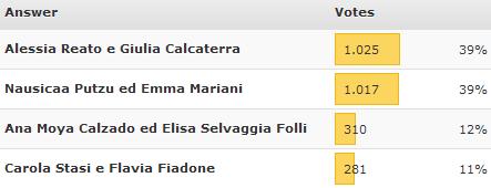 Per i nostri utenti sono Alessia Reato e Giulia Calcaterra a meritare il titolo di ‘Veline 2012’ preview